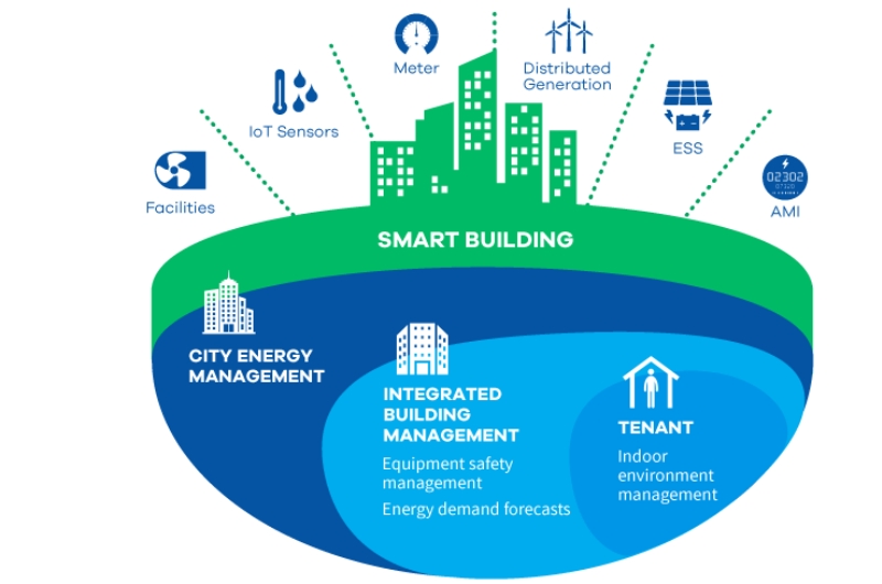 Smart Building Management PowerNet